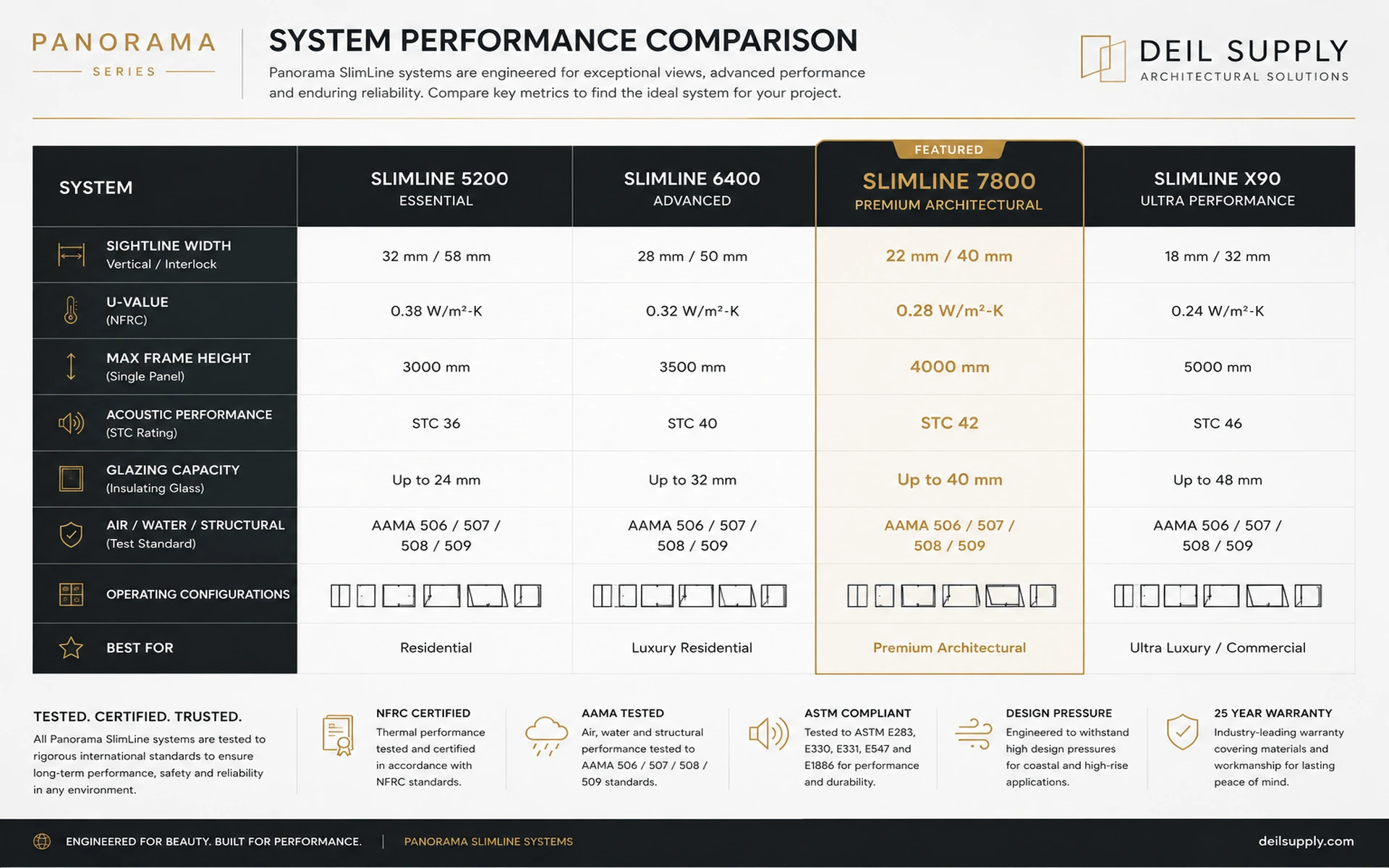 Performance comparison